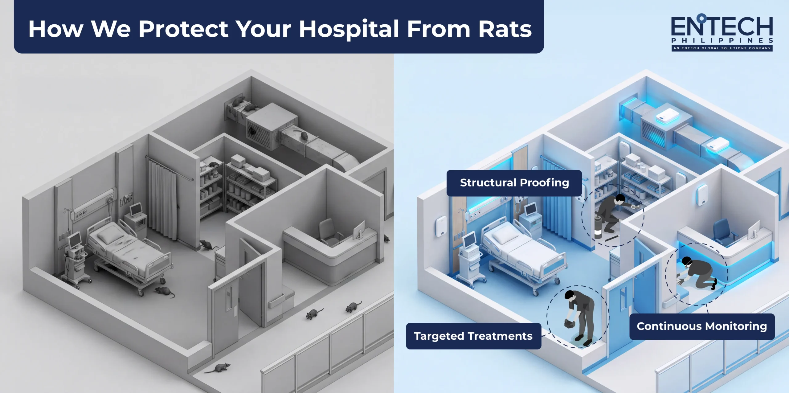 A graphic comparing an unprotected hospital building on the left with ENTECH-protected spaces on the right, showcasing targeted pest treatment, structural proofing, and continuous bait station monitoring.